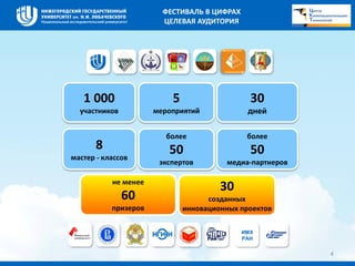 1 000 
участников 
30 
дней 
5 
мероприятий 
не менее 
60 
призеров 
более 
50 
медиа-партнеров 
30 
созданных 
инновационных проектов 
8 
мастер - классов 
более 
50 
экспертов 
4 
ИМХ 
РАН 
ФЕСТИВАЛЬ В ЦИФРАХ 
ЦЕЛЕВАЯ АУДИТОРИЯ 
 