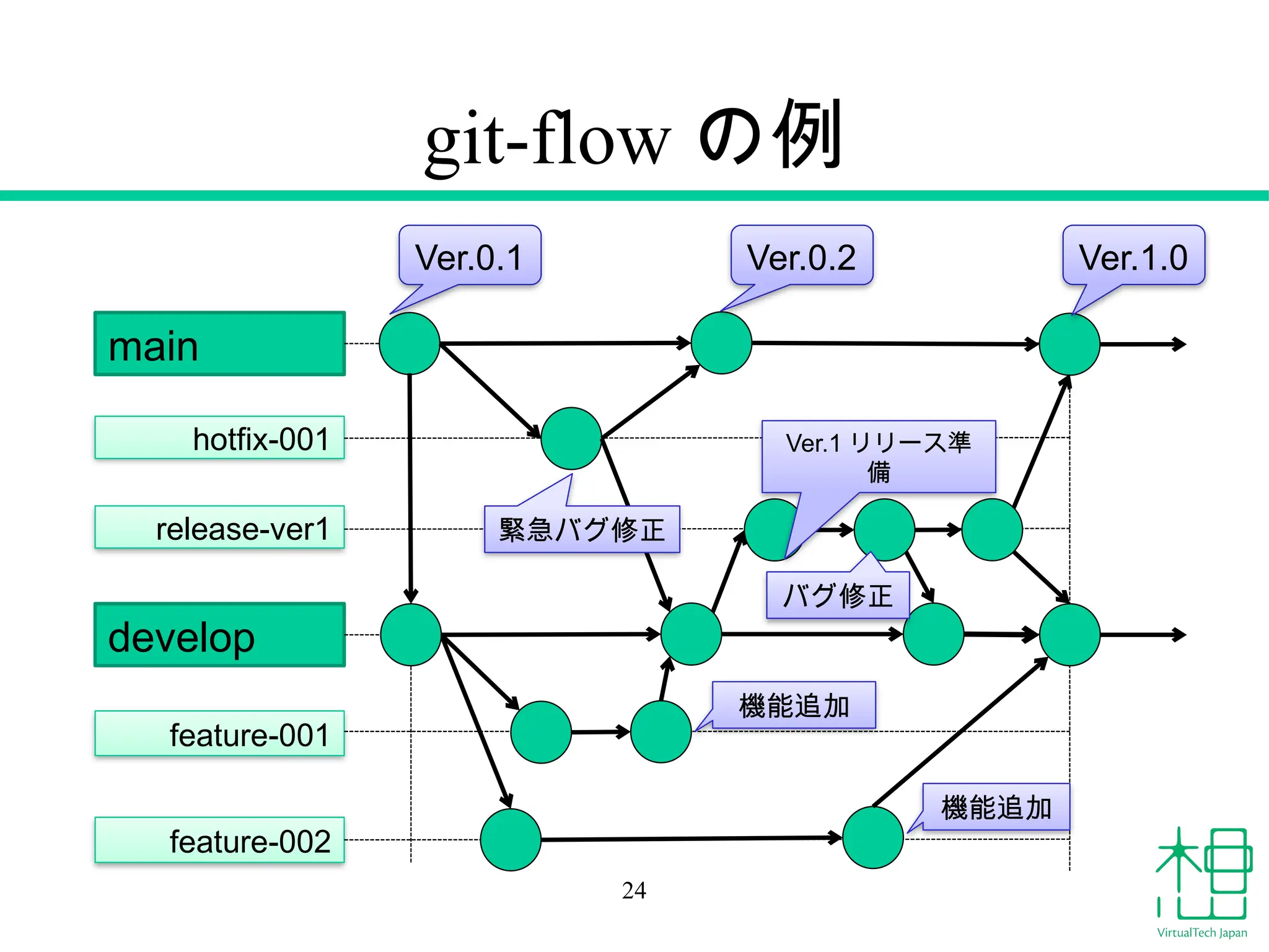 git-flow の例
main
hotfix-001
release-ver1
develop
feature-001
feature-002
Ver.0.1 Ver.0.2 Ver.1.0
機能追加
Ver.1 リリース準
備
機能追加
24
緊急バグ修正
バグ修正
 