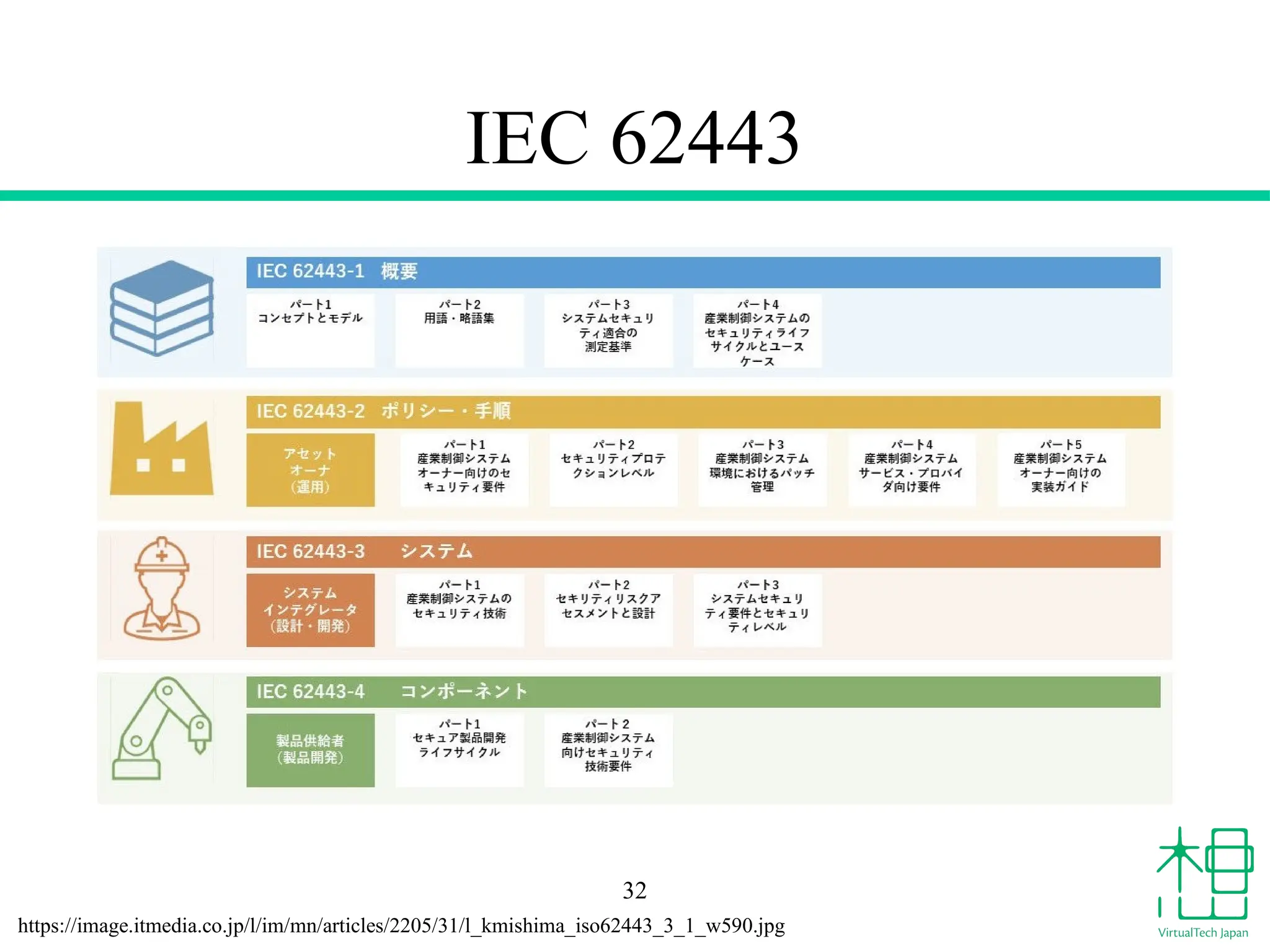 IEC 62443
32
https://image.itmedia.co.jp/l/im/mn/articles/2205/31/l_kmishima_iso62443_3_1_w590.jpg
 