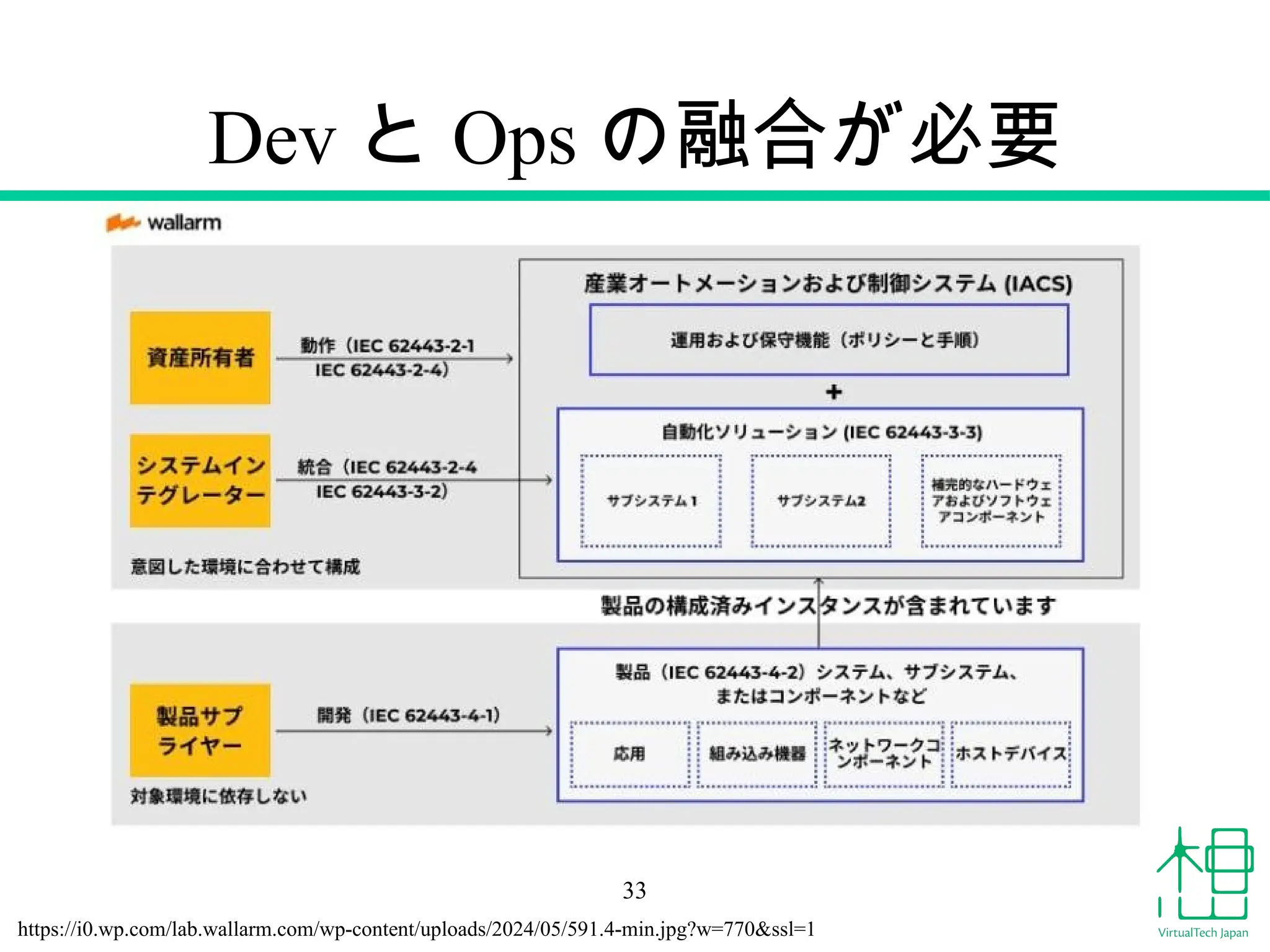 Dev と Ops の融合が必要
33
https://i0.wp.com/lab.wallarm.com/wp-content/uploads/2024/05/591.4-min.jpg?w=770&ssl=1
 