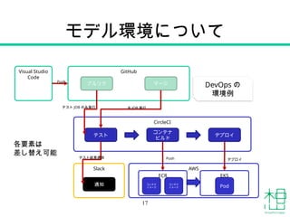 モデル環境について
17
CircleCI
テスト
コンテナ
ビルド
デプロイ
AWS
ECR EKS
コンテナ
イメージ
コンテナ
イメージ Pod
GitHub
プルリク マージ
Slack
通知
テスト JOB のみ実行 全 JOB 実行
テスト結果通知 Push デプロイ
DevOps の
環境例
Visual Studio
Code
Push
各要素は
差し替え可能
 