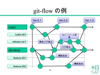 git-flow の例
main
hotfix-001
release-ver1
develop
feature-001
feature-002
Ver.0.1 Ver.0.2 Ver.1.0
機能追加
Ver.1 リリース準
備
機能追加
24
緊急バグ修正
バグ修正
 