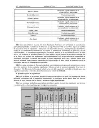34 (Segunda Sección) DIARIO OFICIAL Lunes 24 de octubre de 2016
Nafuna Ceramic
Productor, exporta a través de un
comercializador relacionado
Overland Ceramics Productor-exportador
Pioneer Ceramic
Productor, exporta a través de un
comercializador no relacionado
Romantic Ceramics
Productor, exporta a través de un
comercializador relacionado
Shengya Ceramic
Productor, exporta a través de un
comercializador no relacionado
Shiwan Eagle Productor-exportador
Winto Ceramics Productor-exportador
Yekalon Productor-exportador
Zibo Jiahui
Productor, exporta a través de un
comercializador relacionado
133. Como se señaló en el punto 194 de la Resolución Preliminar, con la finalidad de compulsar las
operaciones registradas en las bases de datos con su soporte documental, la Secretaría requirió la totalidad
de facturas de venta de exportación a México con sus documentos anexos. A las empresas que exportaron a
través de un comercializador también se les requirió la totalidad de las facturas del productor, las del
comercializador y la metodología empleada para vincularlas, además de la documentación anexa de cada
factura, con excepción de Romantic Ceramics, a quien debido a la gran cantidad de facturas que maneja, sólo
se le solicitó una muestra que representaba aproximadamente el 70% del volumen de las operaciones de
exportación reportadas. En general, se comparó el número de factura, fecha, valor, volumen, cliente y los
términos de venta. Se encontraron diferencias poco significativas, en estos casos, se determinó utilizar la
información que obra en los soportes documentales.
134. Para estas empresas, la Secretaría calculó el precio de exportación promedio ponderado en dólares
por metro cuadrado, de los productos exportados a México, durante el periodo investigado. En el caso de
Jingdezhen Kito Ceramics, la Secretaría calculó un precio de exportación promedio ponderado para sus
exportaciones directas e indirectas, de conformidad con el artículo 40 del RLCE.
a. Ajustes al precio de exportación
135. Con excepción de la empresa Romantic Ceramics quien reportó un ajuste por embalaje, las demás
empresas productoras que no exportaron directamente, no reportaron ajuste alguno, toda vez que los
términos de venta fueron a nivel ex fábrica y recibieron el pago por adelantado.
136. Las empresas productoras-exportadoras solicitaron ajustar el precio de exportación por términos
y condiciones de venta, en particular, por los siguientes conceptos:
Ajustes propuestos al precio de exportación
Ajustes
Productor–exportador
Junjing
Industrial
Dongxin
Economy
Shiwan
Eagle
Overland
Ceramics
Yekalon
BodeFine
Building
Heyuan
Winto
Ceramics
Jingdezhen
KitoCeramics
Crédito   
Flete interno         
Cargos bancarios  
Empaque       
Manejo 
 