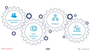 Improve Customer
Experience
Cash
Conversion
Cycle
Efficiency
Effectiveness
 