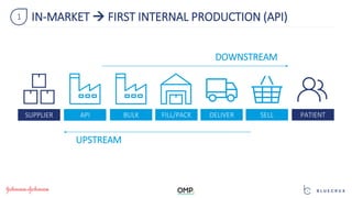 DOWNSTREAM
UPSTREAM
1
SUPPLIER API BULK FILL/PACK DELIVER SELL PATIENT
IN-MARKET → FIRST INTERNAL PRODUCTION (API)
 