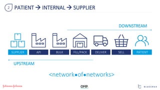DOWNSTREAM
UPSTREAM
SUPPLIER API BULK FILL/PACK DELIVER SELL PATIENT
<network●of●networks>
2 PATIENT → INTERNAL → SUPPLIER
 