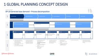 DP-20 Generate base demand – Process decomposition
DEMAND PLANNING
D
W
M
Q
A
Daily
Weekly
Monthly
Quarterly
Annually
Level4SummaryLevel5Level3
Supply Network PlanningDemand Planning Production Planning Inventory Management E2E Planning S&OP Planning
DP-10
Define demand planning strategy
DP-20
Generate base demand
DP-30
Generate event demand
DP-40
Validate demand plan
DP-20-70
Release base demand
DP-20-60
Translate base demand into
value
DP-20-50
Validate base demand
DP-20-40
Translate to weekly
forecast granularity for
first 3 months
DP-20-10
Compile source data
M M M M M
▪ Generated base demand (at
lowest demand forecasting
unit) feeds into event demand
planning
▪ Valorize the base demand▪ Generate and review
exception alerts
▪ Check results of analytical
models
▪ Review any exceptions that
are flagged based on the
exception parameters
▪ Translate monthly base
demand forecast to
weekly granularity for
first 3 months
DP-20-30
Generate forecast
M
▪ Generate forecast based on
best analytical model at
optimal planning hierarchy
▪ Recalibration of statistical
model based on DP-20-50
DP-20-20
Update source data based on
event classification
M
▪ Exclude data points / periods
that misrepresent base
demand trends
→ Automatic outlier detection
with OMP
▪ Classify historical demand into
“event history” and “base
history”
▪ Map demand history for
product swaps or
rationalization
▪ Collect historical sales data
▪ Compile other objective inputs
where applicable (e.g.,
customer/patient data)
▪ Where applicable, capture trade
partners demand
▪ Check availability of master data
(e.g., price for value translation)
1 GLOBAL PLANNING CONCEPT DESIGN
 
