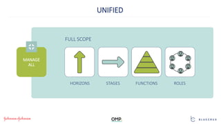 FULL SCOPE
MANAGE
ALL
HORIZONS STAGES FUNCTIONS ROLES
UNIFIED
 