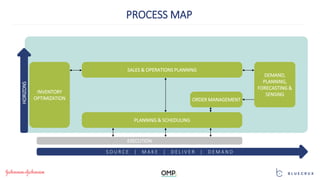 PLANNING & SCHEDULING
ORDER MANAGEMENT
DEMAND,
PLANNING,
FORECASTING &
SENSINGINVENTORY
OPTIMIZATION
SALES & OPERATIONS PLANNING
HORIZONS
EXECUTION
S O U R C E | M A K E | D E L I V E R | D E M A N D
PROCESS MAP
 