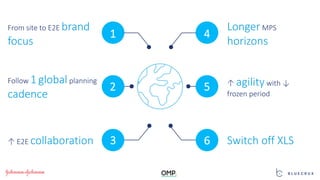 LongerMPS
horizons
↑ agility with ↓
frozen period
Switch off XLS
From site to E2E brand
focus
Follow 1global planning
cadence
↑ E2E collaboration
1
2
3
4
5
6
 