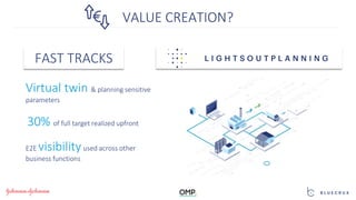 VALUE CREATION?
FAST TRACKS
Virtual twin & planning sensitive
parameters
30% of full target realized upfront
E2E visibilityused across other
business functions
 