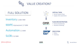 Inventory: $ 200+ MM
MAPEimprovement: $ 7 MM
Automation: $ 3 MM
SLOB: $ 12 MM
EXECUTION
• Orders
• Inventory
PLAN ORCHESTRATION
• End-to-end planning
• Detailed scheduling
VIRTUAL TWIN
• Actual network flows
• Supply chain parameters
VALUE CREATION?
FULL SOLUTION
 