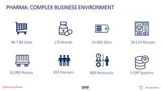 170 Brands
5 ERP Systems
18.219 Recipes13.692 SKUs
393 Planners 800 Resources33.000 Routes
40.7 B$ Sales
PHARMA: COMPLEX BUSINESS ENVIRONMENT
 