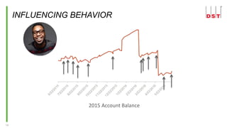 14
INFLUENCING BEHAVIOR
2015 Account Balance
 