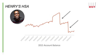 7
HENRY’S HSA
2015 Account Balance
 