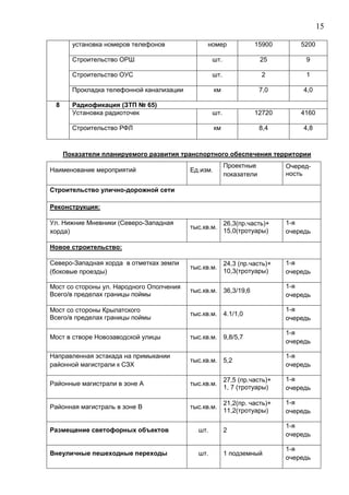 15 
установка номеров телефонов номер 15900 5200 
Строительство ОРШ шт. 25 9 
Строительство ОУС шт. 2 1 
Прокладка телефонной канализации км 7,0 4,0 
8 Радиофикация (ЗТП № 65) 
Установка радиоточек шт. 12720 4160 
Строительство РФЛ км 8,4 4,8 
Показатели планируемого развития транспортного обеспечения территории 
Наименование мероприятий Ед.изм. Проектные 
показатели 
Очеред- 
ность 
Строительство улично-дорожной сети 
Реконструкция: 
Ул. Нижние Мневники (Северо-Западная 
хорда) тыс.кв.м. 26,3(пр.часть)+ 
15,0(тротуары) 
1-я 
очередь 
Новое строительство: 
Северо-Западная хорда в отметках земли 
(боковые проезды) тыс.кв.м. 24,3 (пр.часть)+ 
10,3(тротуары) 
1-я 
очередь 
Мост со стороны ул. Народного Ополчения 
Всего/в пределах границы поймы тыс.кв.м. 36,3/19,6 1-я 
очередь 
Мост со стороны Крылатского 
Всего/в пределах границы поймы тыс.кв.м. 4.1/1,0 1-я 
очередь 
Мост в створе Новозаводской улицы тыс.кв.м. 9,8/5,7 1-я 
очередь 
Направленная эстакада на примыкании 
районной магистрали к СЗХ тыс.кв.м. 5,2 1-я 
очередь 
Районные магистрали в зоне А тыс.кв.м. 27,5 (пр.часть)+ 
1, 7 (тротуары) 
1-я 
очередь 
Районная магистраль в зоне В тыс.кв.м. 21,2(пр. часть)+ 
11,2(тротуары) 
1-я 
очередь 
Размещение светофорных объектов шт. 2 1-я 
очередь 
Внеуличные пешеходные переходы шт. 1 подземный 1-я 
очередь 
 