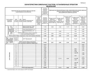 * ограничение будет снято после вывода из ООПТ 2-ой очереди 
 