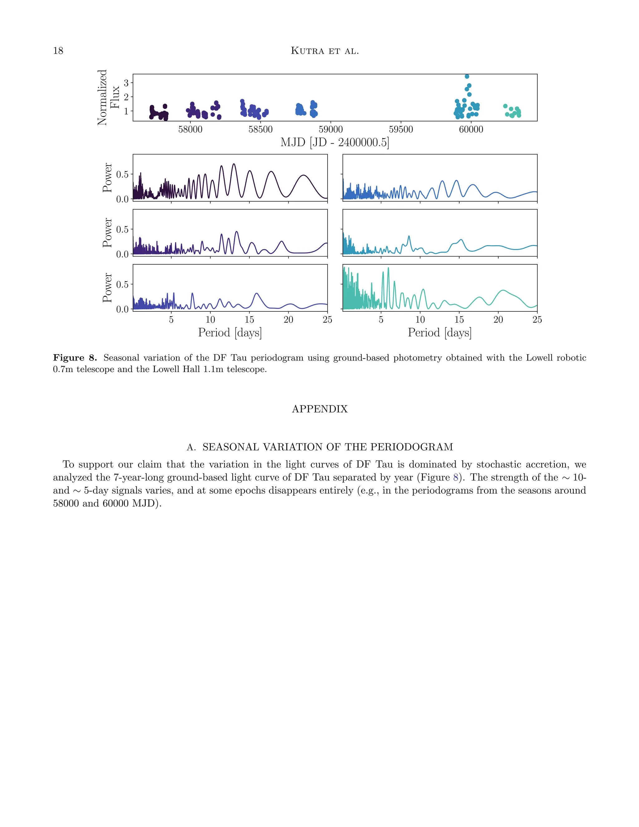 18 Kutra et al.
58000 58500 59000 59500 60000
MJD [JD - 2400000.5]
1
2
3
Normalized
Flux
0.0
0.5
Power
0.0
0.5
Power
5 10 15 20 25
Period [days]
0.0
0.5
Power
5 10 15 20 25
Period [days]
Figure 8. Seasonal variation of the DF Tau periodogram using ground-based photometry obtained with the Lowell robotic
0.7m telescope and the Lowell Hall 1.1m telescope.
APPENDIX
A. SEASONAL VARIATION OF THE PERIODOGRAM
To support our claim that the variation in the light curves of DF Tau is dominated by stochastic accretion, we
analyzed the 7-year-long ground-based light curve of DF Tau separated by year (Figure 8). The strength of the ∼ 10-
and ∼ 5-day signals varies, and at some epochs disappears entirely (e.g., in the periodograms from the seasons around
58000 and 60000 MJD).
 