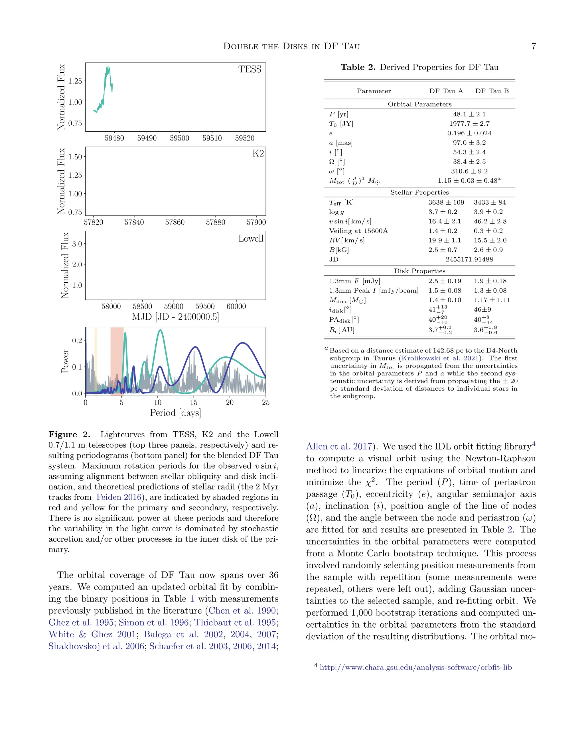Double the Disks in DF Tau 7
59480 59490 59500 59510 59520
0.75
1.00
1.25
Normalized
Flux
TESS
57820 57840 57860 57880 57900
0.75
1.00
1.25
1.50
Normalized
Flux
K2
58000 58500 59000 59500 60000
MJD [JD - 2400000.5]
1.0
2.0
3.0
Normalized
Flux
Lowell
0 5 10 15 20 25
Period [days]
0.0
0.1
0.2
Power
Figure 2. Lightcurves from TESS, K2 and the Lowell
0.7/1.1 m telescopes (top three panels, respectively) and re-
sulting periodograms (bottom panel) for the blended DF Tau
system. Maximum rotation periods for the observed v sin i,
assuming alignment between stellar obliquity and disk incli-
nation, and theoretical predictions of stellar radii (the 2 Myr
tracks from Feiden 2016), are indicated by shaded regions in
red and yellow for the primary and secondary, respectively.
There is no significant power at these periods and therefore
the variability in the light curve is dominated by stochastic
accretion and/or other processes in the inner disk of the pri-
mary.
The orbital coverage of DF Tau now spans over 36
years. We computed an updated orbital fit by combin-
ing the binary positions in Table 1 with measurements
previously published in the literature (Chen et al. 1990;
Ghez et al. 1995; Simon et al. 1996; Thiebaut et al. 1995;
White  Ghez 2001; Balega et al. 2002, 2004, 2007;
Shakhovskoj et al. 2006; Schaefer et al. 2003, 2006, 2014;
Table 2. Derived Properties for DF Tau
Parameter DF Tau A DF Tau B
Orbital Parameters
P [yr] 48.1 ± 2.1
T0 [JY] 1977.7 ± 2.7
e 0.196 ± 0.024
a [mas] 97.0 ± 3.2
i [◦
] 54.3 ± 2.4
Ω [◦
] 38.4 ± 2.5
ω [◦
] 310.6 ± 9.2
Mtot ( d
D )3
M⊙ 1.15 ± 0.03 ± 0.48a
Stellar Properties
Teff [K] 3638 ± 109 3433 ± 84
log g 3.7 ± 0.2 3.9 ± 0.2
v sin i[ km/ s] 16.4 ± 2.1 46.2 ± 2.8
Veiling at 15600Å 1.4 ± 0.2 0.3 ± 0.2
RV [ km/ s] 19.9 ± 1.1 15.5 ± 2.0
B[kG] 2.5 ± 0.7 2.6 ± 0.9
JD 2455171.91488
Disk Properties
1.3mm F [mJy] 2.5 ± 0.19 1.9 ± 0.18
1.3mm Peak I [mJy/beam] 1.5 ± 0.08 1.3 ± 0.08
Mdust[M⊕] 1.4 ± 0.10 1.17 ± 1.11
idisk[◦
] 41+13
−7 46±9
PAdisk[◦
] 40+20
−10 40+8
−14
Rc[ AU] 3.7+0.3
−0.2 3.6+0.8
−0.6
a Based on a distance estimate of 142.68 pc to the D4-North
subgroup in Taurus (Krolikowski et al. 2021). The first
uncertainty in Mtot is propagated from the uncertainties
in the orbital parameters P and a while the second sys-
tematic uncertainty is derived from propagating the ± 20
pc standard deviation of distances to individual stars in
the subgroup.
Allen et al. 2017). We used the IDL orbit fitting library4
to compute a visual orbit using the Newton-Raphson
method to linearize the equations of orbital motion and
minimize the χ2
. The period (P), time of periastron
passage (T0), eccentricity (e), angular semimajor axis
(a), inclination (i), position angle of the line of nodes
(Ω), and the angle between the node and periastron (ω)
are fitted for and results are presented in Table 2. The
uncertainties in the orbital parameters were computed
from a Monte Carlo bootstrap technique. This process
involved randomly selecting position measurements from
the sample with repetition (some measurements were
repeated, others were left out), adding Gaussian uncer-
tainties to the selected sample, and re-fitting orbit. We
performed 1,000 bootstrap iterations and computed un-
certainties in the orbital parameters from the standard
deviation of the resulting distributions. The orbital mo-
4 http://www.chara.gsu.edu/analysis-software/orbfit-lib
 