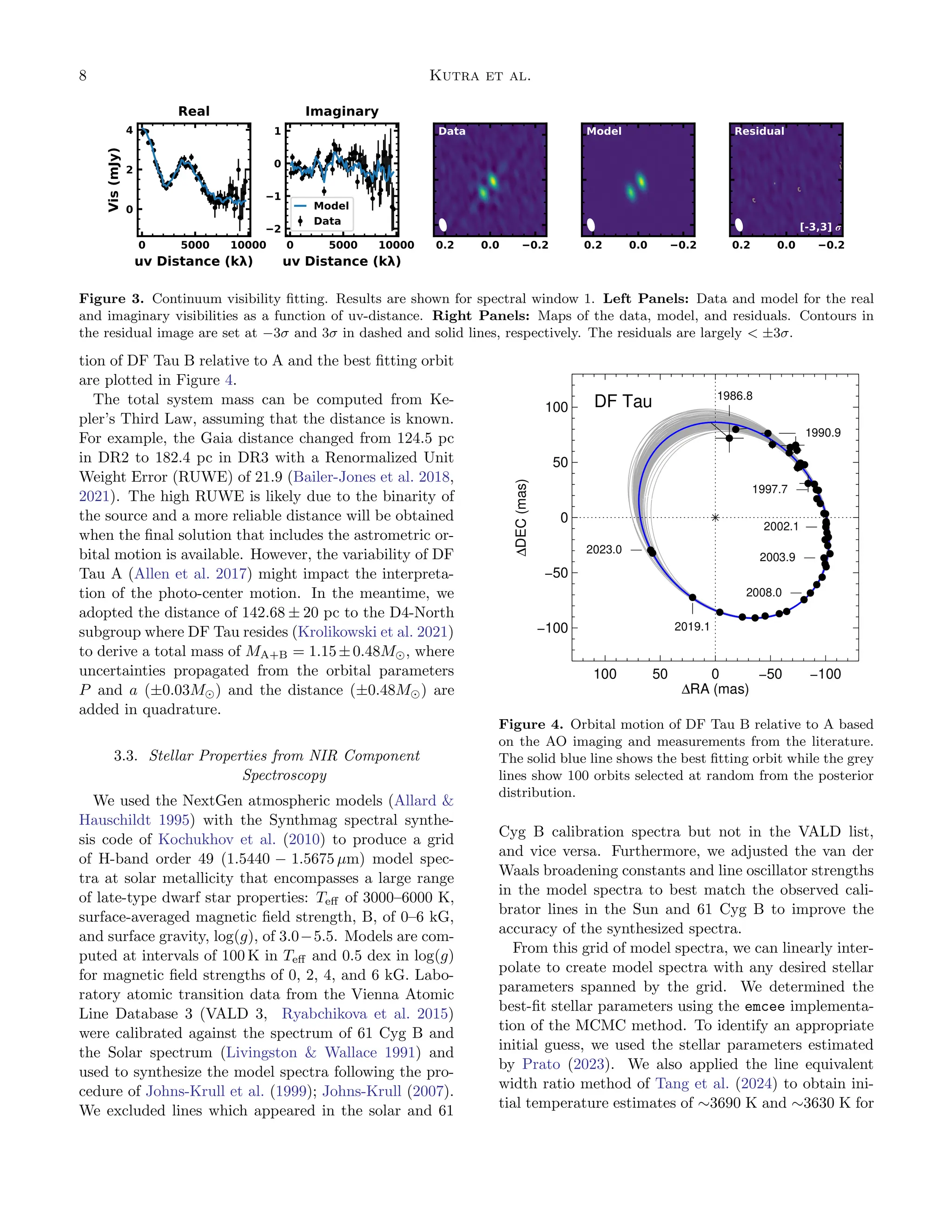 8 Kutra et al.
0 5000 10000
uv Distance (k )
0
2
4
Vis
(mJy) Real
0 5000 10000
uv Distance (k )
2
1
0
1
Imaginary
Model
Data
0.2 0.0 0.2
Data
0.2 0.0 0.2
Model
0.2 0.0 0.2
[-3,3]
Residual
Figure 3. Continuum visibility fitting. Results are shown for spectral window 1. Left Panels: Data and model for the real
and imaginary visibilities as a function of uv-distance. Right Panels: Maps of the data, model, and residuals. Contours in
the residual image are set at −3σ and 3σ in dashed and solid lines, respectively. The residuals are largely  ±3σ.
tion of DF Tau B relative to A and the best fitting orbit
are plotted in Figure 4.
The total system mass can be computed from Ke-
pler’s Third Law, assuming that the distance is known.
For example, the Gaia distance changed from 124.5 pc
in DR2 to 182.4 pc in DR3 with a Renormalized Unit
Weight Error (RUWE) of 21.9 (Bailer-Jones et al. 2018,
2021). The high RUWE is likely due to the binarity of
the source and a more reliable distance will be obtained
when the final solution that includes the astrometric or-
bital motion is available. However, the variability of DF
Tau A (Allen et al. 2017) might impact the interpreta-
tion of the photo-center motion. In the meantime, we
adopted the distance of 142.68 ± 20 pc to the D4-North
subgroup where DF Tau resides (Krolikowski et al. 2021)
to derive a total mass of MA+B = 1.15±0.48M⊙, where
uncertainties propagated from the orbital parameters
P and a (±0.03M⊙) and the distance (±0.48M⊙) are
added in quadrature.
3.3. Stellar Properties from NIR Component
Spectroscopy
We used the NextGen atmospheric models (Allard 
Hauschildt 1995) with the Synthmag spectral synthe-
sis code of Kochukhov et al. (2010) to produce a grid
of H-band order 49 (1.5440 − 1.5675 µm) model spec-
tra at solar metallicity that encompasses a large range
of late-type dwarf star properties: Teff of 3000–6000 K,
surface-averaged magnetic field strength, B, of 0–6 kG,
and surface gravity, log(g), of 3.0−5.5. Models are com-
puted at intervals of 100 K in Teff and 0.5 dex in log(g)
for magnetic field strengths of 0, 2, 4, and 6 kG. Labo-
ratory atomic transition data from the Vienna Atomic
Line Database 3 (VALD 3, Ryabchikova et al. 2015)
were calibrated against the spectrum of 61 Cyg B and
the Solar spectrum (Livingston  Wallace 1991) and
used to synthesize the model spectra following the pro-
cedure of Johns-Krull et al. (1999); Johns-Krull (2007).
We excluded lines which appeared in the solar and 61
Figure 4. Orbital motion of DF Tau B relative to A based
on the AO imaging and measurements from the literature.
The solid blue line shows the best fitting orbit while the grey
lines show 100 orbits selected at random from the posterior
distribution.
Cyg B calibration spectra but not in the VALD list,
and vice versa. Furthermore, we adjusted the van der
Waals broadening constants and line oscillator strengths
in the model spectra to best match the observed cali-
brator lines in the Sun and 61 Cyg B to improve the
accuracy of the synthesized spectra.
From this grid of model spectra, we can linearly inter-
polate to create model spectra with any desired stellar
parameters spanned by the grid. We determined the
best-fit stellar parameters using the emcee implementa-
tion of the MCMC method. To identify an appropriate
initial guess, we used the stellar parameters estimated
by Prato (2023). We also applied the line equivalent
width ratio method of Tang et al. (2024) to obtain ini-
tial temperature estimates of ∼3690 K and ∼3630 K for
 