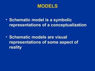 MODELS Schematic model is a symbolic representations of a conceptualization   Schematic models are visual representations of some aspect of reality   