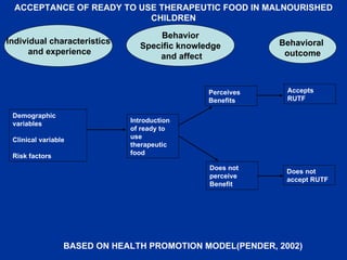 Perceives Benefits  Accepts RUTF Does not accept RUTF Does not perceive Benefit Introduction of ready to use therapeutic food Demographic variables Clinical variable Risk factors Behavioral  outcome Behavior Specific knowledge and affect BASED ON HEALTH PROMOTION MODEL(PENDER, 2002) Individual characteristics and experience ACCEPTANCE OF READY TO USE THERAPEUTIC FOOD IN MALNOURISHED CHILDREN 