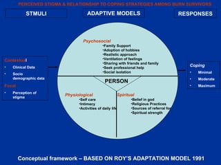 Psychosocial Family Support Adoption of hobbies Realistic approach Ventilation of feelings Sharing with friends and family Seek professional help Social isolation Physiological  Self care  Intimacy  Activities of daily life Spiritual  Belief in god  Religious Practices Sources of referral for  Spiritual strength PERSON Contextua l Clinical Data Socio demographic data Focal Perception of stigma Coping  Minimal Moderate Maximum RESPONSES ADAPTIVE MODELS STMULI Conceptual framework – BASED ON ROY’S ADAPTATION MODEL 1991 PERCEIVED STIGMA & RELATIONSHIP TO COPING STRATEGIES AMONG BURN SURVIVORS 