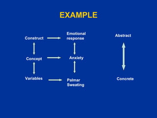 EXAMPLE Construct Concept Variables Emotional  response Anxiety Abstract Concrete Palmar Sweating 