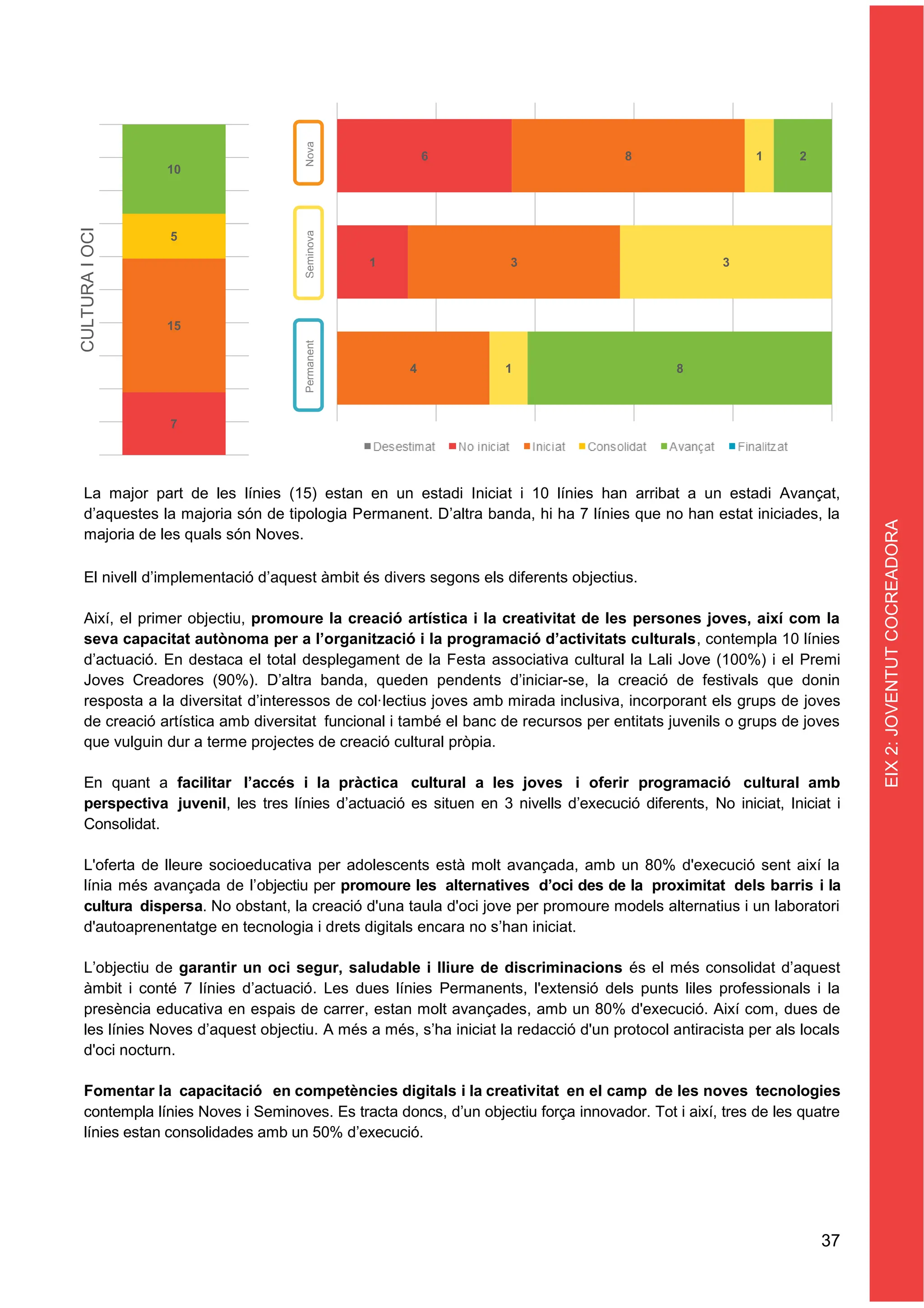 37
1
6
4
3
8
1
3
1
8
2
7
15
5
10
CULTURA
I
OCI
Nova
Seminova
Permanent
EIX
2:
JOVENTUT
COCREADORA
La major part de les línies (15) estan en un estadi Iniciat i 10 línies han arribat a un estadi Avançat,
d’aquestes la majoria són de tipologia Permanent. D’altra banda, hi ha 7 línies que no han estat iniciades, la
majoria de les quals són Noves.
El nivell d’implementació d’aquest àmbit és divers segons els diferents objectius.
Així, el primer objectiu, promoure la creació artística i la creativitat de les persones joves, així com la
seva capacitat autònoma per a l’organització i la programació d’activitats culturals, contempla 10 línies
d’actuació. En destaca el total desplegament de la Festa associativa cultural la Lali Jove (100%) i el Premi
Joves Creadores (90%). D’altra banda, queden pendents d’iniciar-se, la creació de festivals que donin
resposta a la diversitat d’interessos de col·lectius joves amb mirada inclusiva, incorporant els grups de joves
de creació artística amb diversitat funcional i també el banc de recursos per entitats juvenils o grups de joves
que vulguin dur a terme projectes de creació cultural pròpia.
En quant a facilitar l’accés i la pràctica cultural a les joves i oferir programació cultural amb
perspectiva juvenil, les tres línies d’actuació es situen en 3 nivells d’execució diferents, No iniciat, Iniciat i
Consolidat.
L'oferta de lleure socioeducativa per adolescents està molt avançada, amb un 80% d'execució sent així la
línia més avançada de l’objectiu per promoure les alternatives d’oci des de la proximitat dels barris i la
cultura dispersa. No obstant, la creació d'una taula d'oci jove per promoure models alternatius i un laboratori
d'autoaprenentatge en tecnologia i drets digitals encara no s’han iniciat.
L’objectiu de garantir un oci segur, saludable i lliure de discriminacions és el més consolidat d’aquest
àmbit i conté 7 línies d’actuació. Les dues línies Permanents, l'extensió dels punts liles professionals i la
presència educativa en espais de carrer, estan molt avançades, amb un 80% d'execució. Així com, dues de
les línies Noves d’aquest objectiu. A més a més, s’ha iniciat la redacció d'un protocol antiracista per als locals
d'oci nocturn.
Fomentar la capacitació en competències digitals i la creativitat en el camp de les noves tecnologies
contempla línies Noves i Seminoves. Es tracta doncs, d’un objectiu força innovador. Tot i així, tres de les quatre
línies estan consolidades amb un 50% d’execució.
 