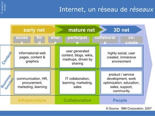slidedby
nereÿs
©
Internet, un réseau de réseaux
acces
s
fin
d
shar
e
participat
e
collaborat
e
co-
create
informational web
pages, content &
graphics
communication, HR,
procurement,
marketing, learning
user generated
content, blogs, wikis,
mashups, driven by
sharing
IT collaboration,
learning, marketing,
sales
product / service
development, work
optimization, education,
sales, support,
community
highly social, user
created, immersive
environment
early net mature net 3D net
© Source : IBM Corporation, 2007
Infrastructure Collaboration People
Content
Business
fonction
 