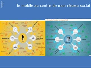 slidedby
nereÿs
©
le mobile au centre de mon réseau social
 