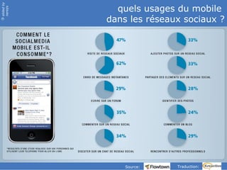 slidedby
nereÿs
©
quels usages du mobile
dans les réseaux sociaux ?
Source: Traduction:
 
