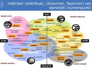 slidedby
nereÿs
©
maîtriser (distribuer, cloisonner, façonner) ses
identitéS (numériqueS)
 