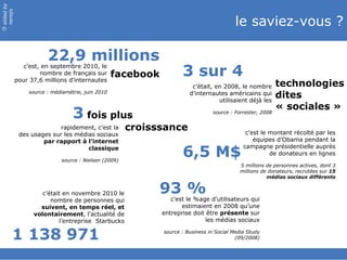 slidedby
nereÿs
©
le saviez-vous ?
c’est, en septembre 2010, le
nombre de français sur
pour 37,6 millions d’internautes
source : médiamétrie, juin 2010
22,9 millions
facebook 3 sur 4
technologies
dites
« sociales »
c’était, en 2008, le nombre
d’internautes américains qui
utilisaient déjà les
source : Forrester, 2008
93 %
c’est le %age d’utilisateurs qui
estimaient en 2008 qu’une
entreprise doit être présente sur
les médias sociaux
source : Business in Social Media Study
(09/2008)
3 fois plus
rapidement, c’est la
des usages sur les médias sociaux
par rapport à l’internet
classique
source : Nielsen (2009)
croisssance
6,5 M$
c’est le montant récolté par les
équipes d’Obama pendant la
campagne présidentielle auprès
de donateurs en lignes
5 millions de personnes actives, dont 3
millions de donateurs, recrutées sur 15
médias sociaux différents
1 138 971
c’était en novembre 2010 le
nombre de personnes qui
suivent, en temps réel, et
volontairement, l’actualité de
l’entreprise Starbucks
 