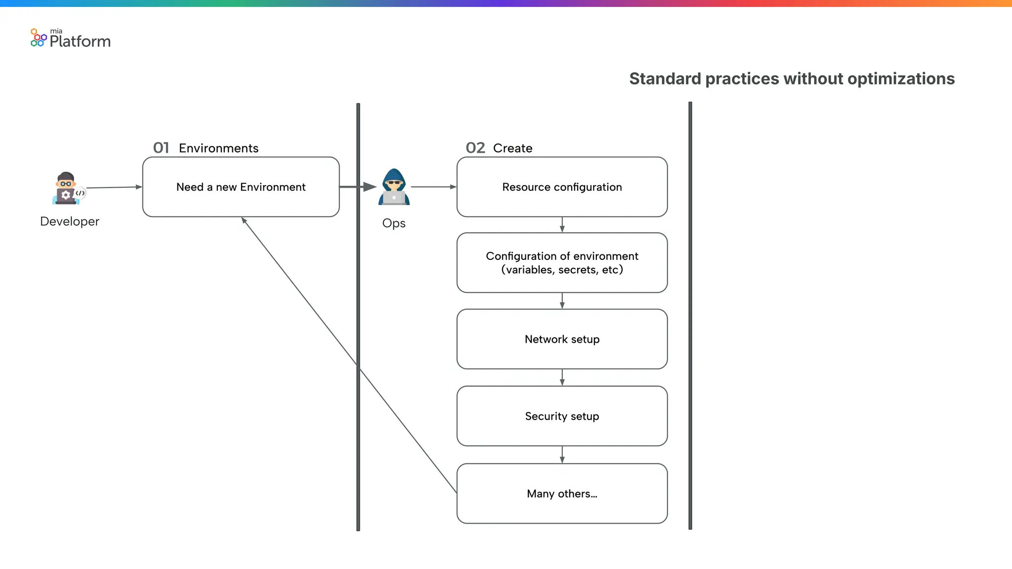Standard practices without optimizations
Developer
Need a new Environment
01 Environments
Resource conﬁguration
02 Create
Ops
Conﬁguration of environment
(variables, secrets, etc)
Network setup
Security setup
Many others…
 