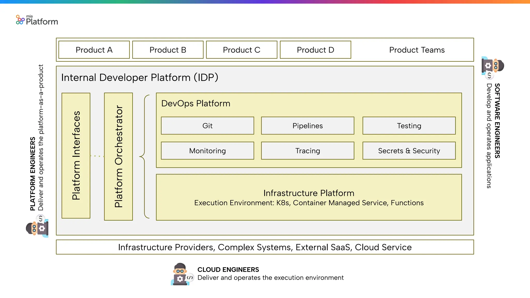 Product Teams
Product A Product B Product C Product D
Internal Developer Platform (IDP)
Platform
Interfaces
Platform
Orchestrator
DevOps Platform
Git Pipelines Testing
Monitoring Tracing Secrets & Security
Infrastructure Platform
Execution Environment: K8s, Container Managed Service, Functions
Infrastructure Providers, Complex Systems, External SaaS, Cloud Service
CLOUD ENGINEERS
Deliver and operates the execution environment
PLATFORM
ENGINEERS
Deliver
and
operates
the
platform-as-a-product
SOFTWARE
ENGINEERS
Develop
and
operates
applications
 