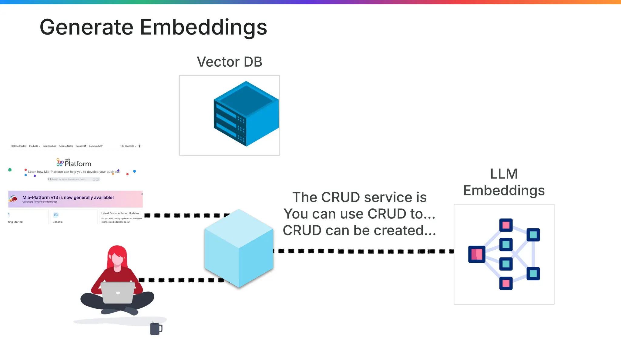 Generate Embeddings
Vector DB
The CRUD service is
You can use CRUD to…
CRUD can be created…
LLM
Embeddings
 