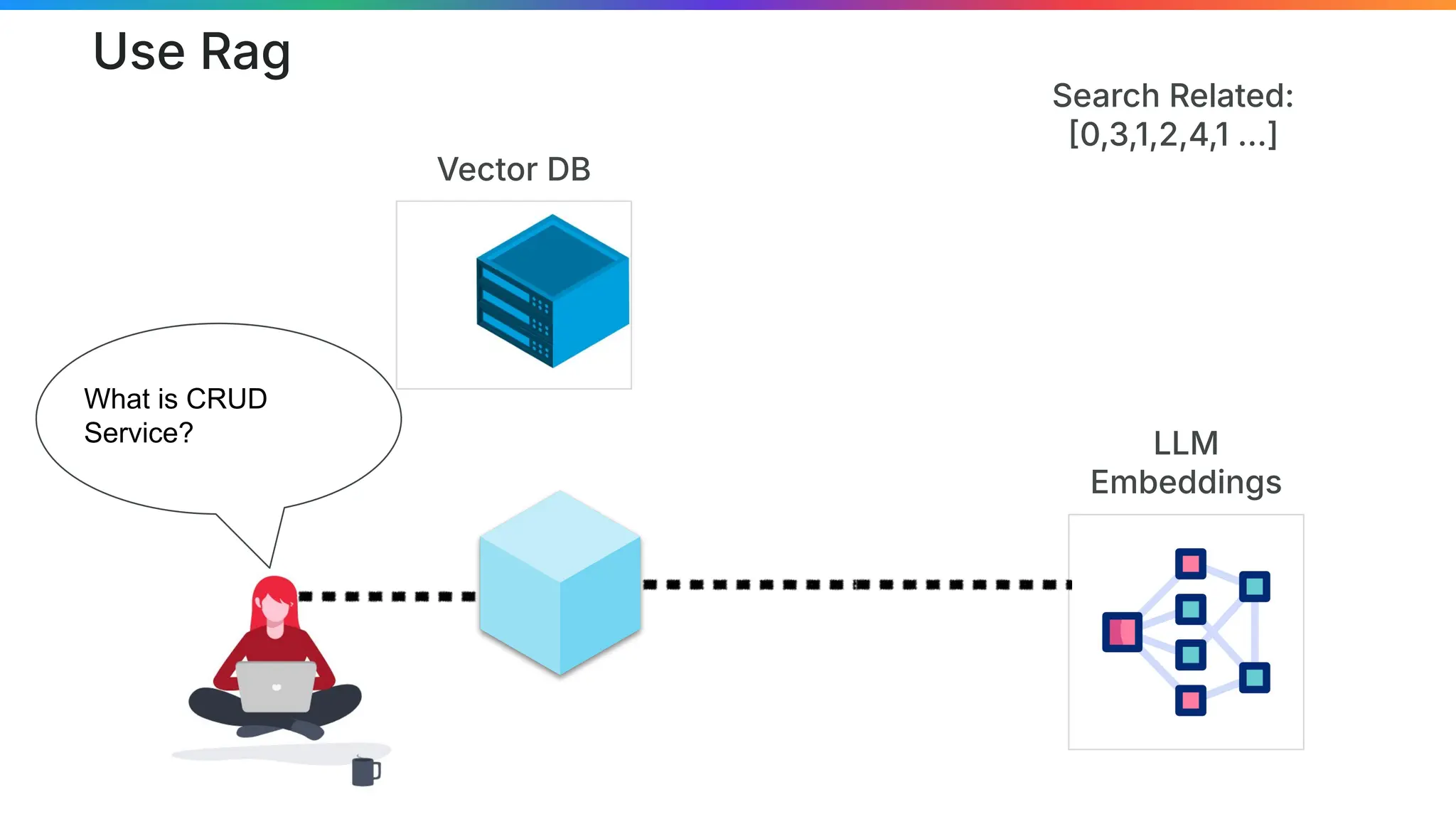 Vector DB
Search Related:
0,3,1,2,4,1 …]
Use Rag
LLM
Embeddings
What is CRUD
Service?
 