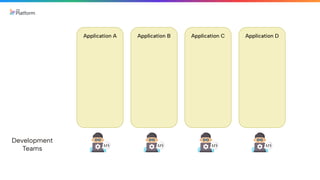 Application A
Development
Teams
Application B Application C Application D
 