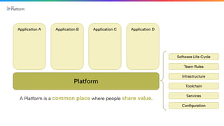 Application A Application B Application C Application D
Platform
A Platform is a common place where people share value.
Software Life Cycle
Team Rules
Infrastructure
Toolchain
Services
Conﬁguration
 