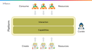 Interaction
Capabilities
Platform
Create
Curate
Resources
Consume Resources
 