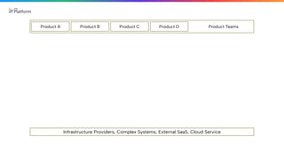 Product Teams
Product A Product B Product C Product D
Infrastructure Providers, Complex Systems, External SaaS, Cloud Service
 