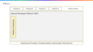 Product Teams
Product A Product B Product C Product D
Internal Developer Platform (IDP)
Platform
Interfaces
Infrastructure Providers, Complex Systems, External SaaS, Cloud Service
Platform
Interfaces
 