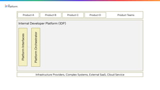 Product Teams
Product A Product B Product C Product D
Internal Developer Platform (IDP)
Platform
Interfaces
Platform
Orchestrator
Infrastructure Providers, Complex Systems, External SaaS, Cloud Service
 