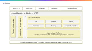 Product Teams
Product A Product B Product C Product D
Internal Developer Platform (IDP)
Platform
Interfaces
Platform
Orchestrator
DevOps Platform
Git Pipelines Testing
Monitoring Tracing Secrets & Security
Infrastructure Platform
Execution Environment: K8s, Container Managed Service, Functions
Infrastructure Providers, Complex Systems, External SaaS, Cloud Service
 