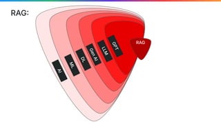 RAG
RAG
L
L
M
G
e
n
A
I
D
L
M
L
A
I
G
P
T
 