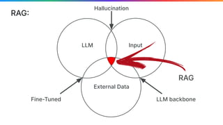 RAG
LLM Input
External Data
Fine-Tuned LLM backbone
Hallucination
RAG
 