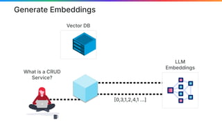 Vector DB
What is a CRUD
Service?
0,3,1,2,4,1 …]
Generate Embeddings
LLM
Embeddings
 