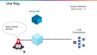 Vector DB
Search Related:
0,3,1,2,4,1 …]
Use Rag
LLM
Embeddings
What is CRUD
Service?
 