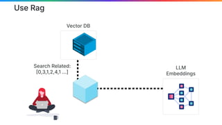 Vector DB
Search Related:
0,3,1,2,4,1 …]
Use Rag
LLM
Embeddings
 